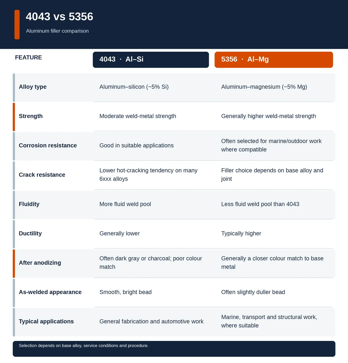 Comparison chart for 4043 and 5356 aluminum filler: 5356 usually matches anodized colour better and has higher strength, while 4043 flows more easily and often resists hot cracking on 6xxx alloys; includes ductility, corrosion resistance and applications.