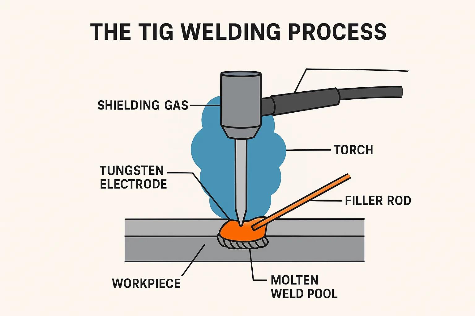 Diagram of the TIG welding process showing torch, tungsten electrode, filler rod and weld pool