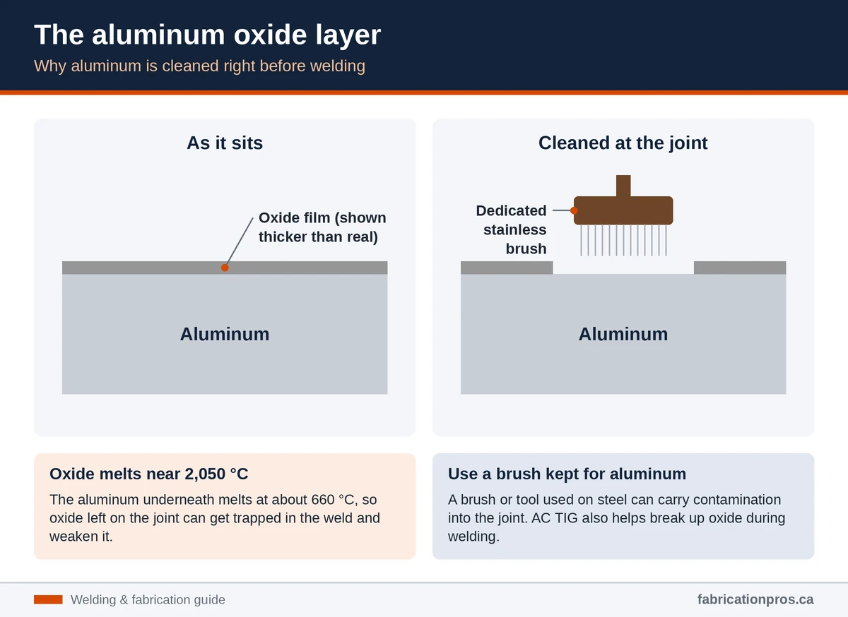 Diagram of the oxide film on aluminum, which melts near 2,050 °C while aluminum melts at about 660 °C, and cleaning with a dedicated stainless brush