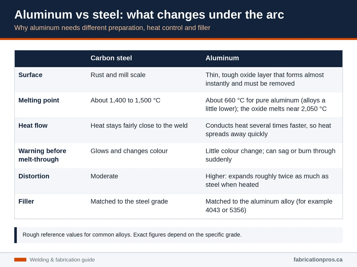 Comparison chart of carbon steel and aluminum: surface oxide, melting point, heat flow, melt-through warning, distortion and filler