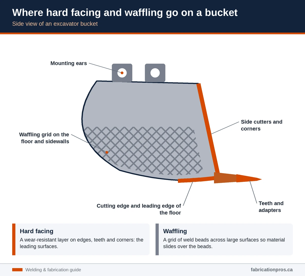 Side-view diagram of an excavator bucket showing hard facing on the cutting edge, teeth, side cutters and corners, and waffling on the floor and sidewalls