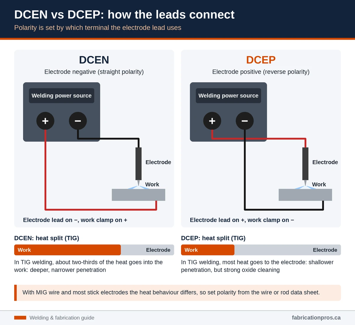 Diagram of DCEN and DCEP welding polarity showing which terminal the electrode and work leads connect to, and the TIG heat split
