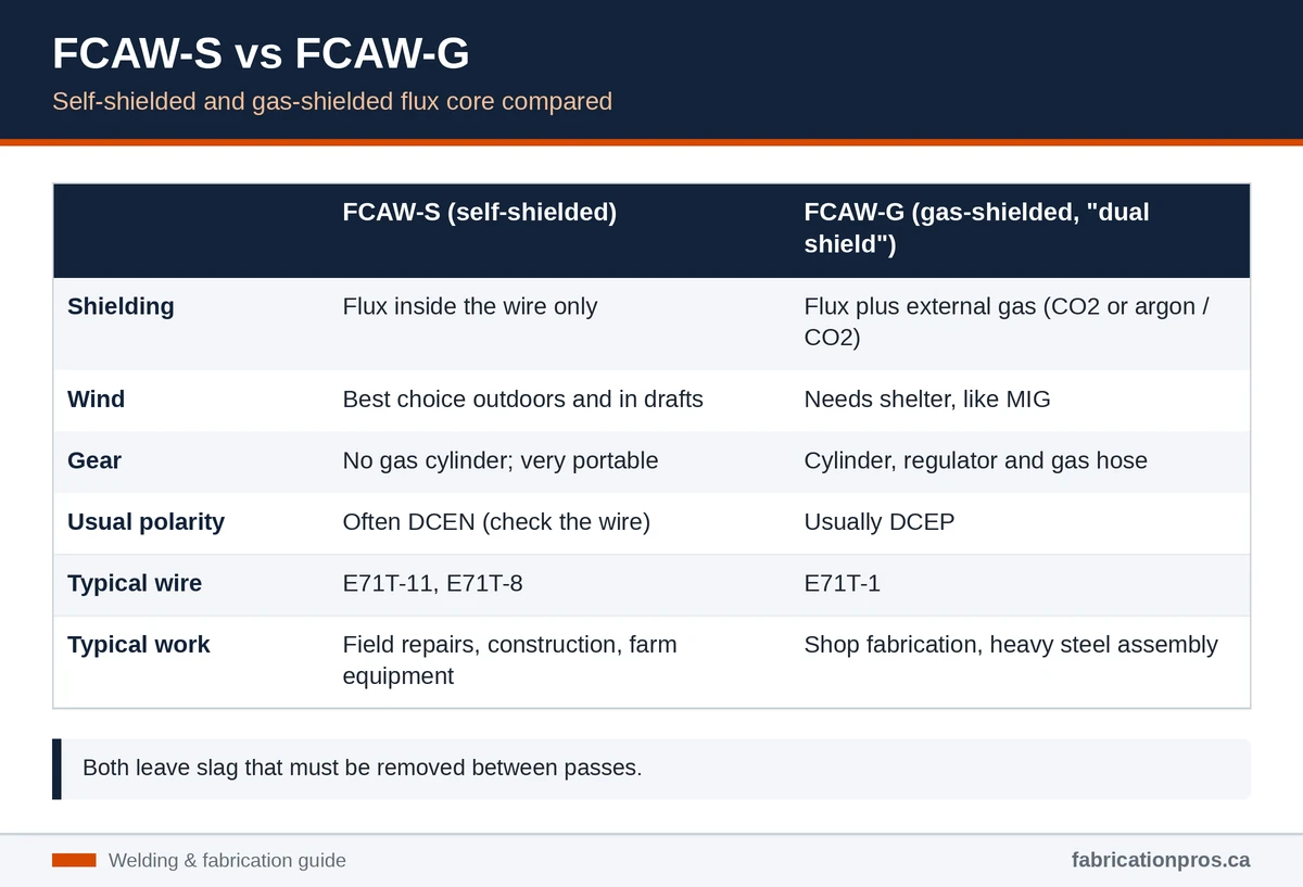 Comparison of self-shielded and gas-shielded flux core welding: shielding, wind tolerance, gear, polarity, wires and typical work