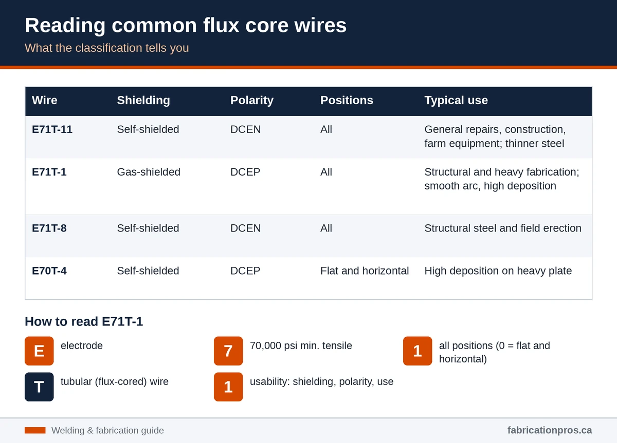 Chart of flux core wires E71T-11, E71T-1, E71T-8 and E70T-4 with shielding, polarity, positions and typical use, plus how to read E71T-1