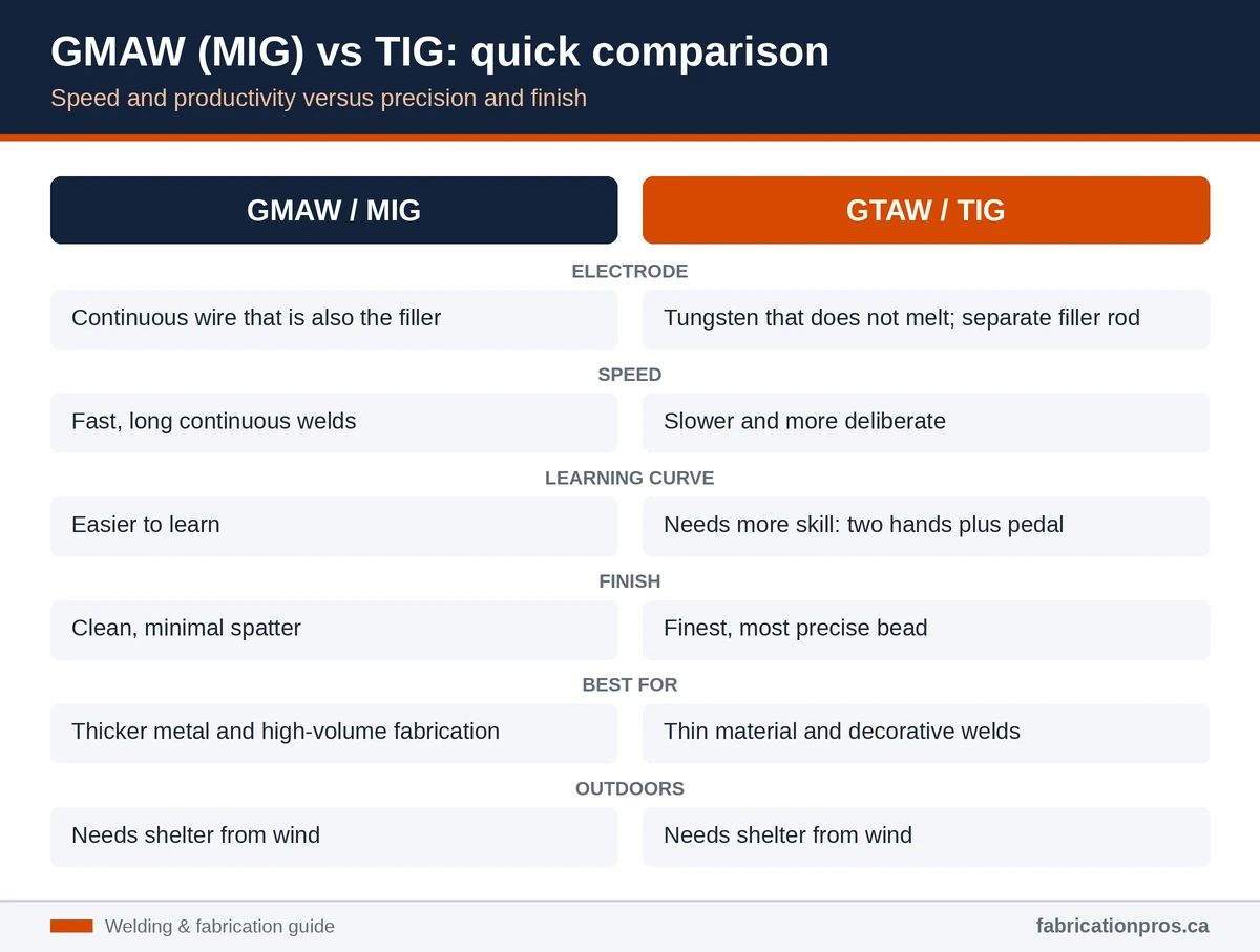 Side-by-side comparison of MIG and TIG welding: electrode, speed, learning curve, finish, best uses and outdoor use