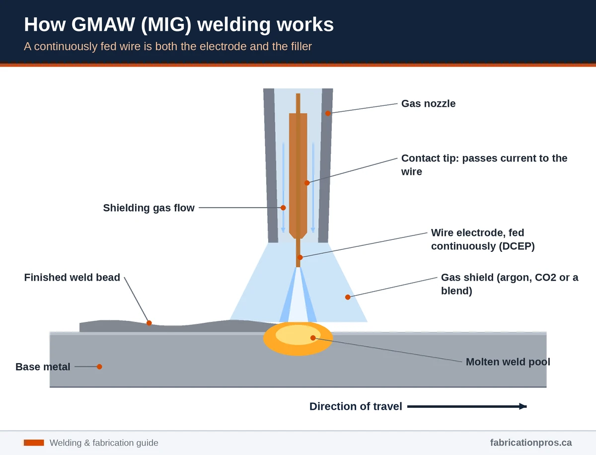 Cross-section diagram of GMAW MIG welding showing the gas nozzle, contact tip, wire electrode, shielding gas, arc and weld pool