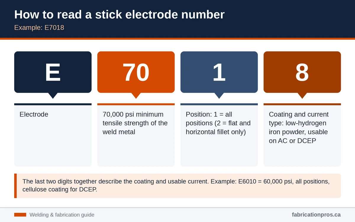 Infographic breaking down the E7018 stick electrode number: E for electrode, 70 for 70,000 psi tensile strength, 1 for all positions, 8 for coating and current type