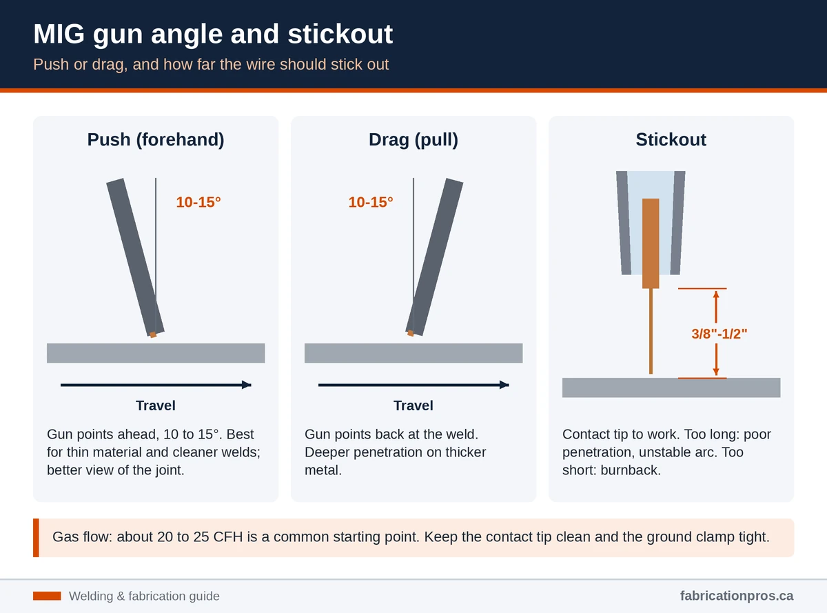 Diagram of MIG push and drag gun angles of 10 to 15 degrees and a wire stickout of 3/8 to 1/2 inch