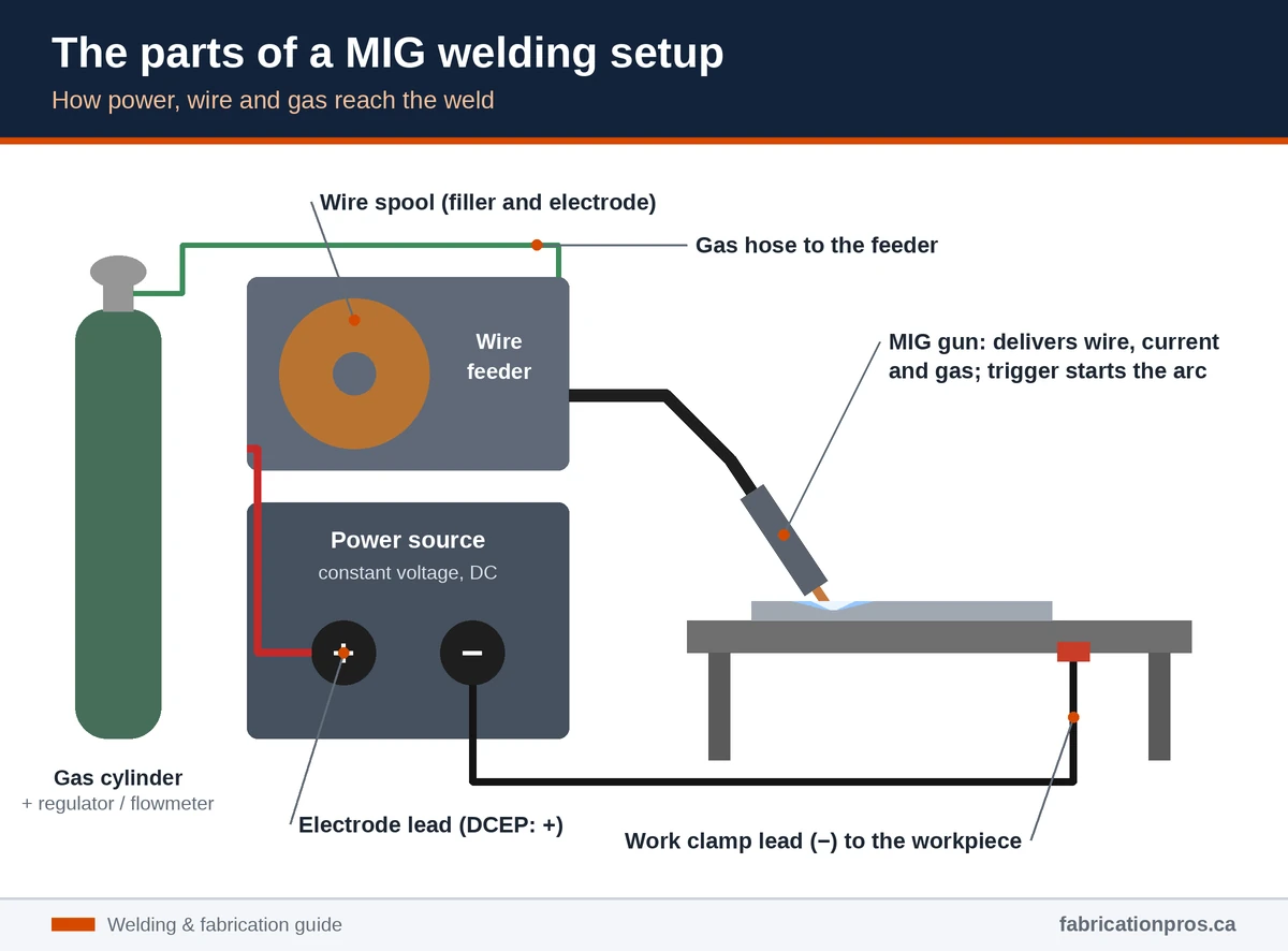 Diagram of a MIG welding setup: power source, wire feeder and spool, gas cylinder and hose, MIG gun, electrode lead and work clamp