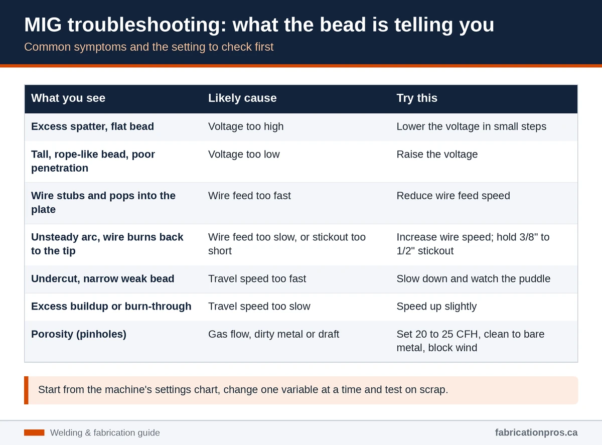 MIG welding troubleshooting chart matching symptoms like spatter, rope-like beads, porosity and burnback to likely causes and fixes