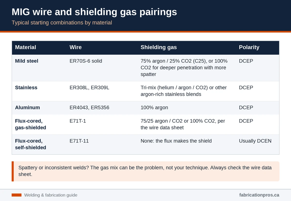 Chart pairing MIG wires with shielding gases: ER70S-6 with 75/25 argon CO2 or 100% CO2, stainless wires with tri-mix, aluminum wires with 100% argon, and flux-cored wires