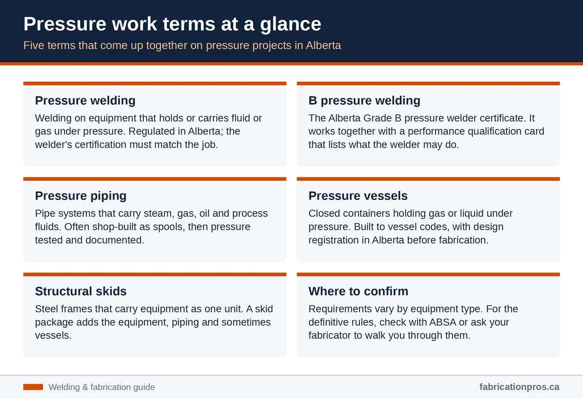 Infographic explaining pressure welding, B pressure welding, pressure piping, pressure vessels and structural skids