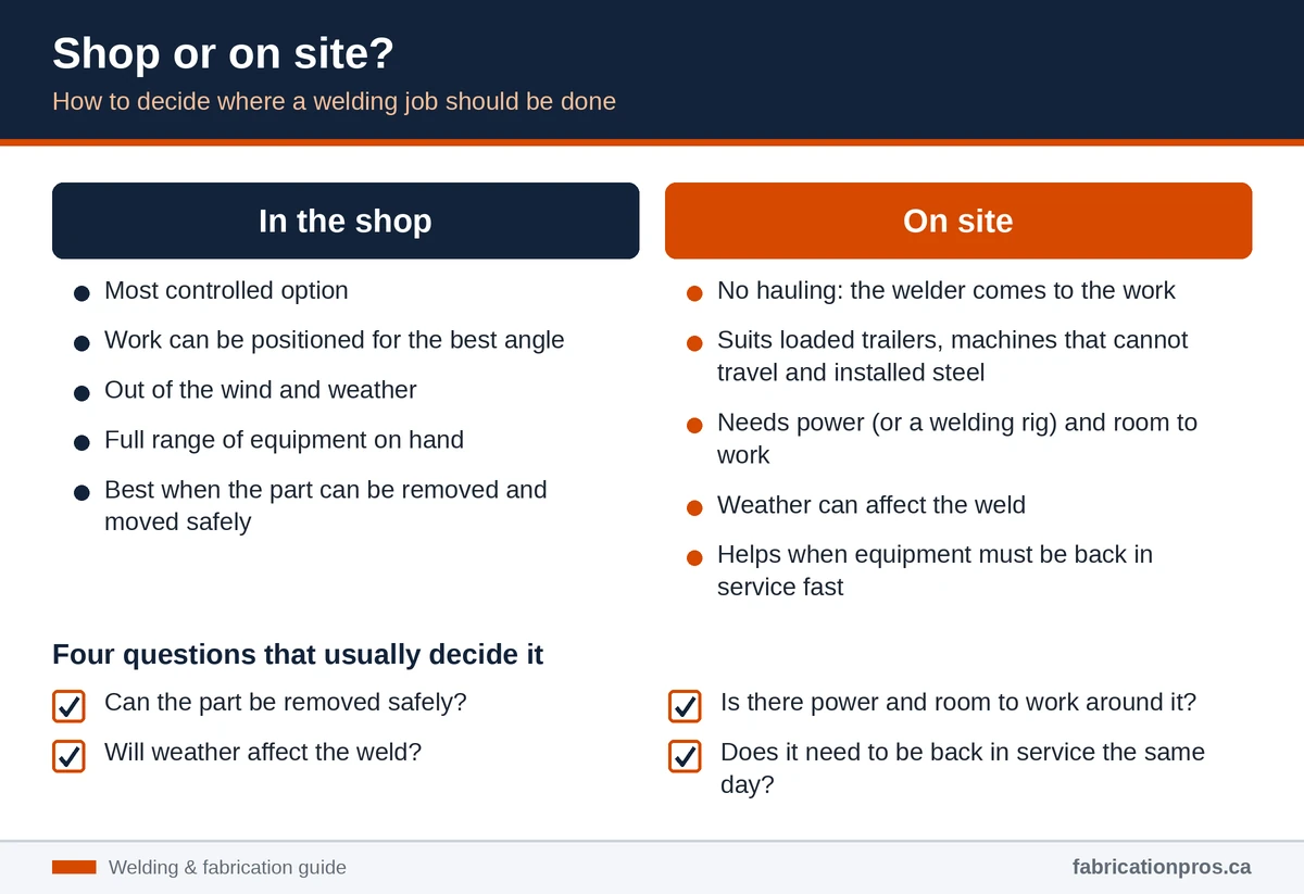 Comparison of welding in the shop versus on site, with four questions that decide where the job is done