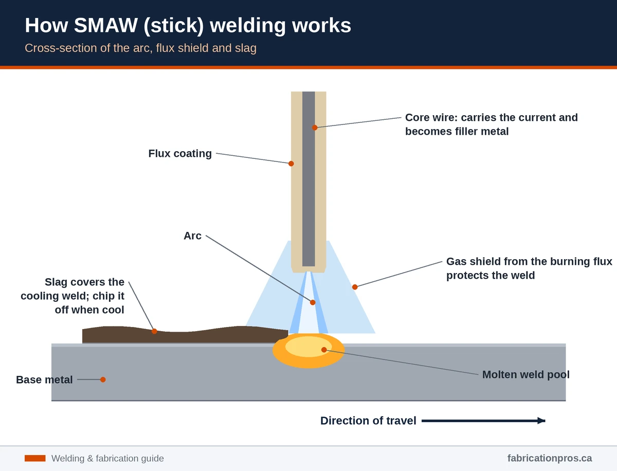 Cross-section diagram of SMAW stick welding showing the core wire, flux coating, gas shield, arc, weld pool, slag and base metal