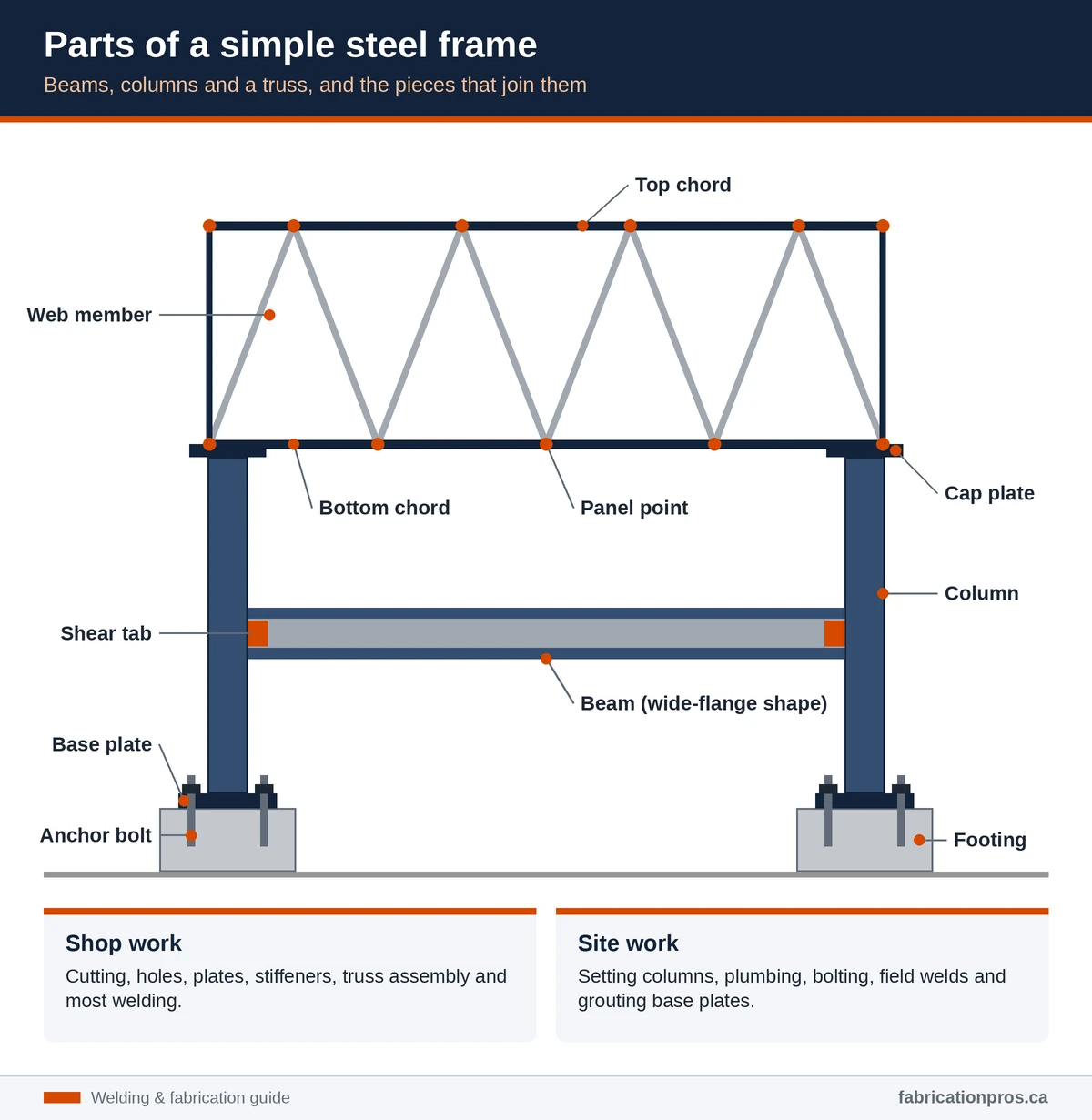 Diagram of a simple steel frame labelling the truss top chord, bottom chord, web members and panel points, the beam and shear tabs, columns, cap plates, base plates, anchor bolts and footings
