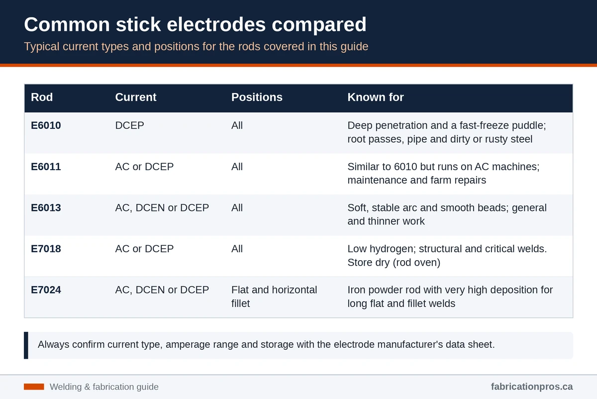 Chart comparing E6010, E6011, E6013, E7018 and E7024 stick electrodes by current type, positions and typical use