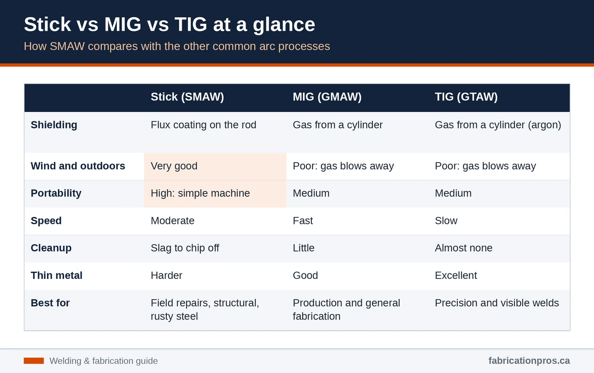 Comparison chart of stick, MIG and TIG welding: shielding, wind, portability, speed, cleanup, thin metal and best uses