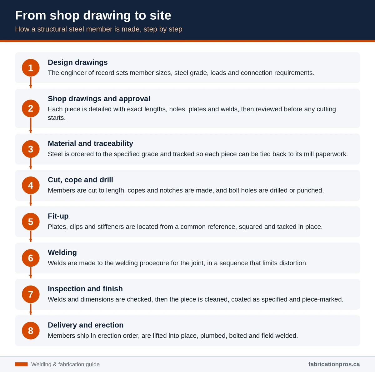 Infographic of the eight steps of structural steel fabrication: design drawings, shop drawings, material, cutting, fit-up, welding, inspection and delivery and erection