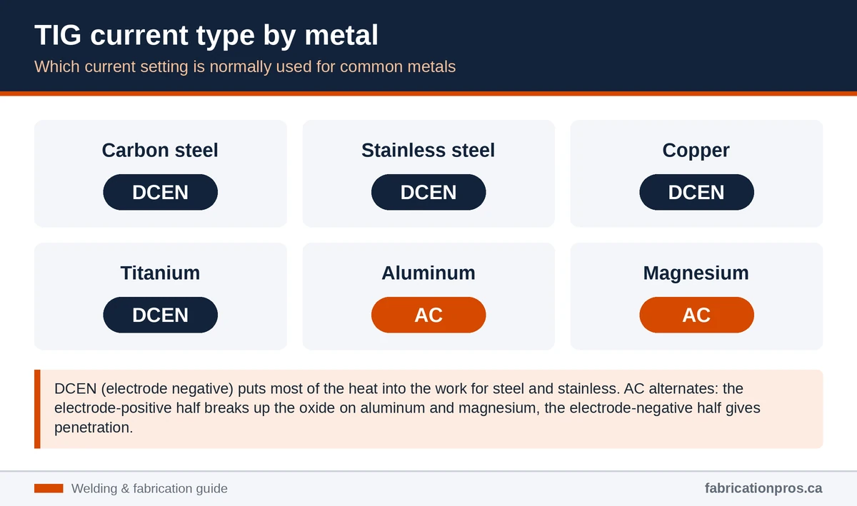 Chart showing TIG current type by metal: DCEN for carbon steel, stainless steel, copper and titanium; AC for aluminum and magnesium