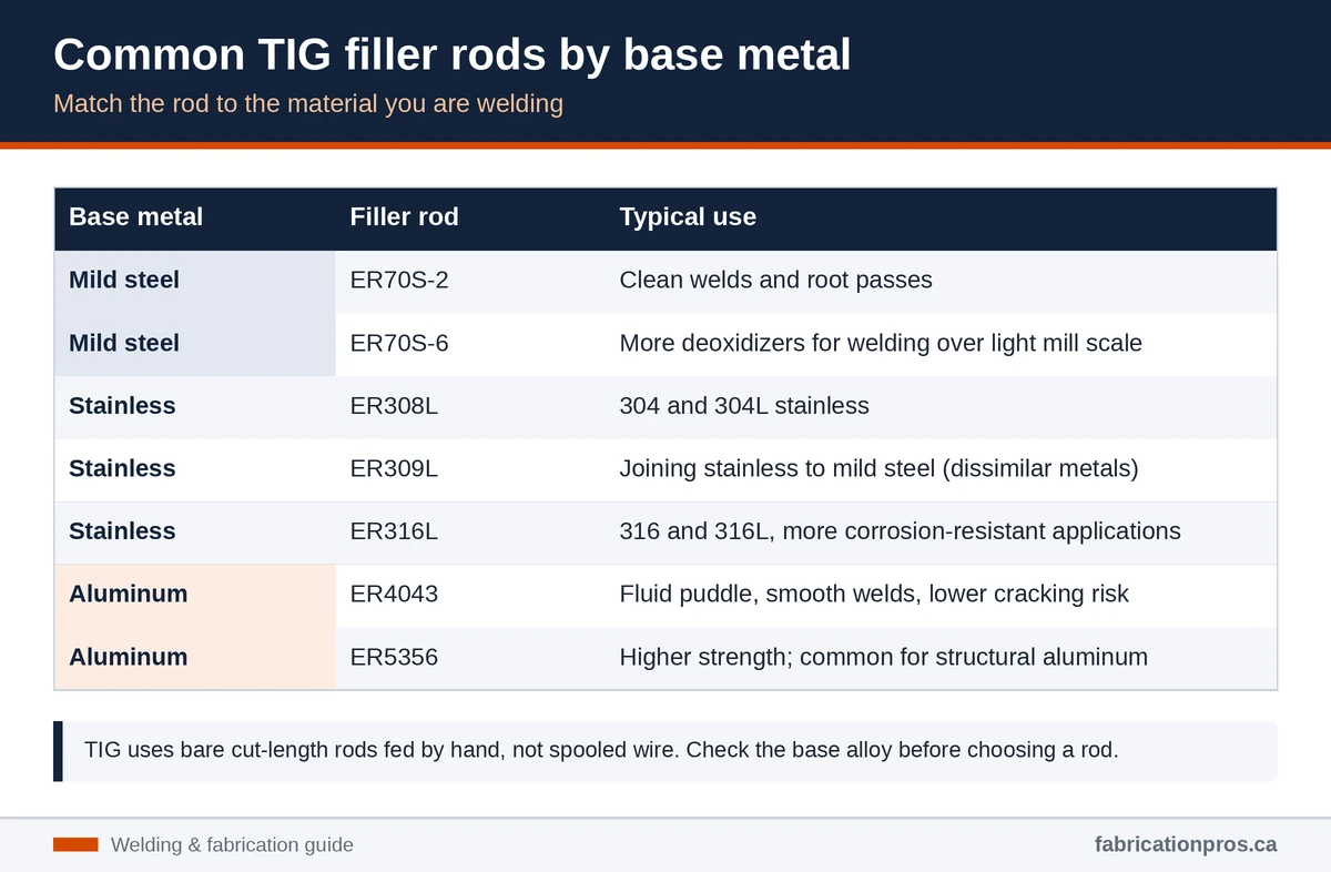 Chart of TIG filler rods: ER70S-2 and ER70S-6 for mild steel, ER308L, ER309L and ER316L for stainless, ER4043 and ER5356 for aluminum