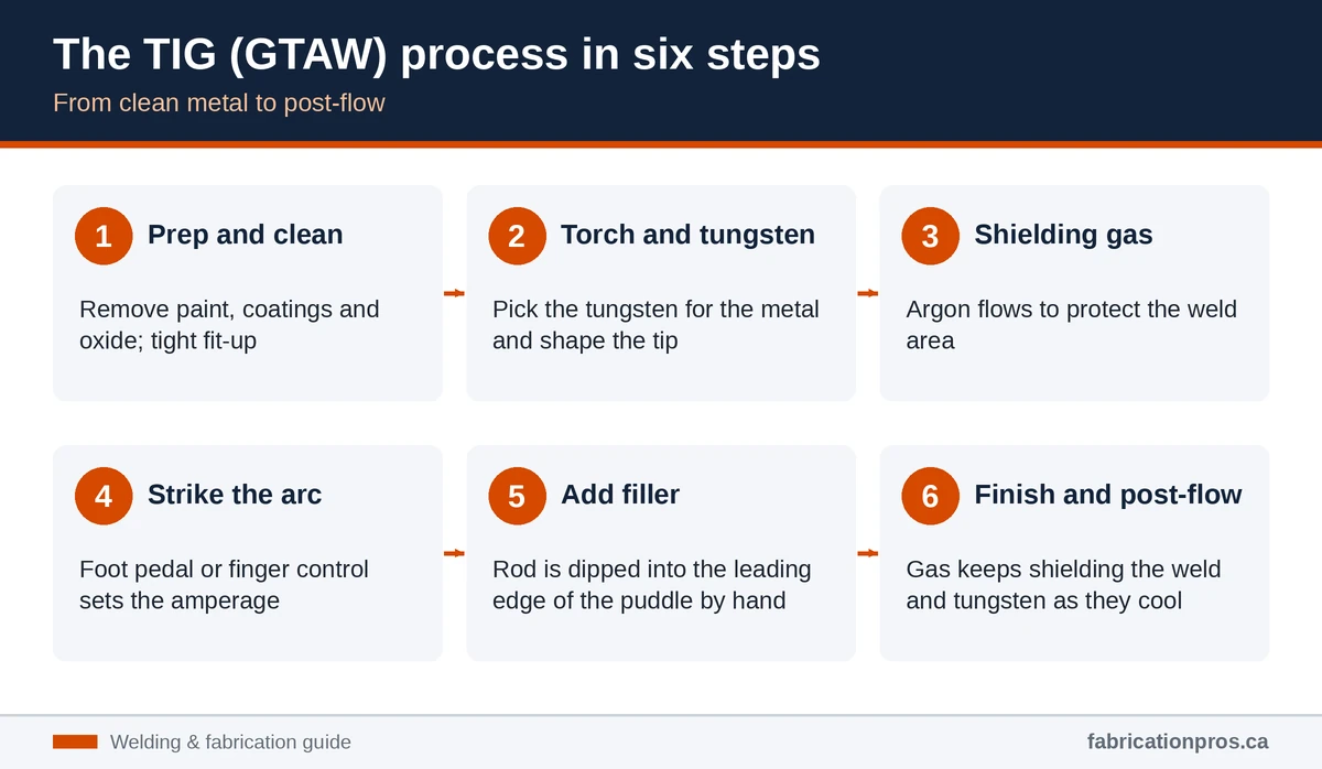 Infographic of the six steps of TIG welding: prep and clean, torch and tungsten, shielding gas, strike the arc, add filler, finish and post-flow