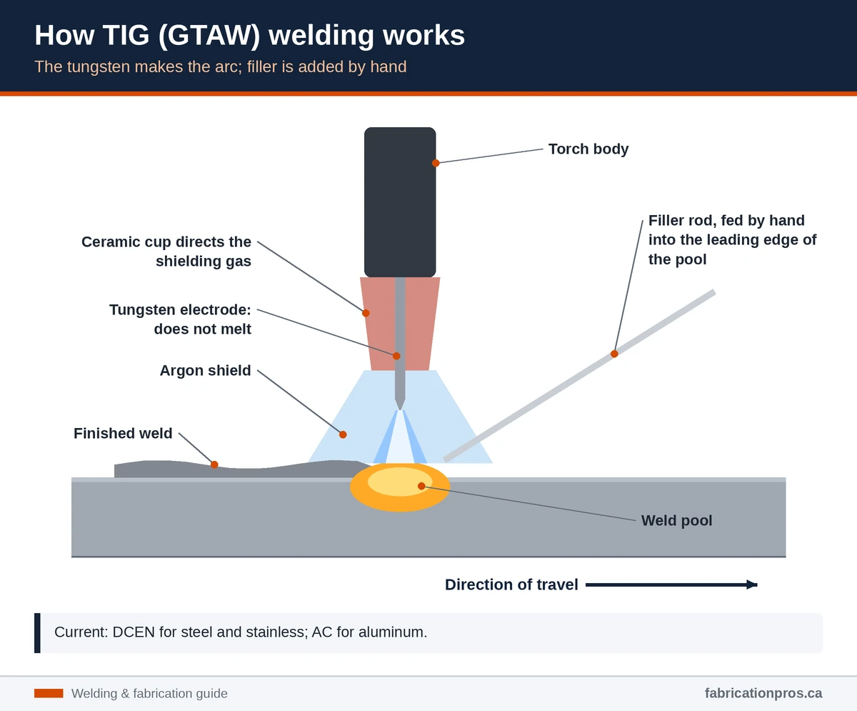 Cross-section diagram of TIG welding showing the torch, ceramic cup, tungsten electrode, argon shield, hand-fed filler rod and weld pool