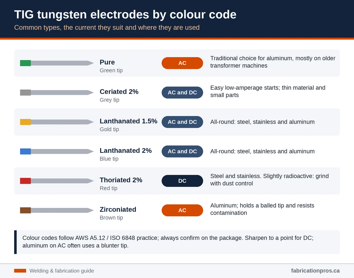 Chart of TIG tungsten electrodes by colour: pure green, ceriated grey, lanthanated gold and blue, thoriated red and zirconiated brown, with current type and use