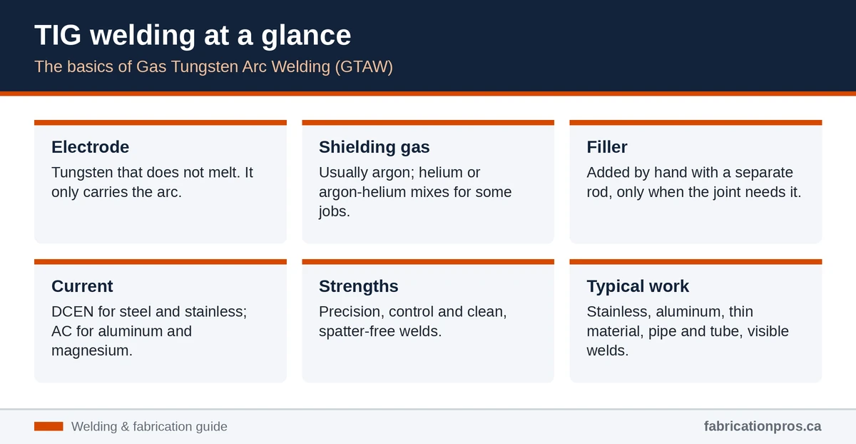 Infographic of TIG welding basics: tungsten electrode, argon shielding gas, hand-fed filler, current type, strengths and typical work