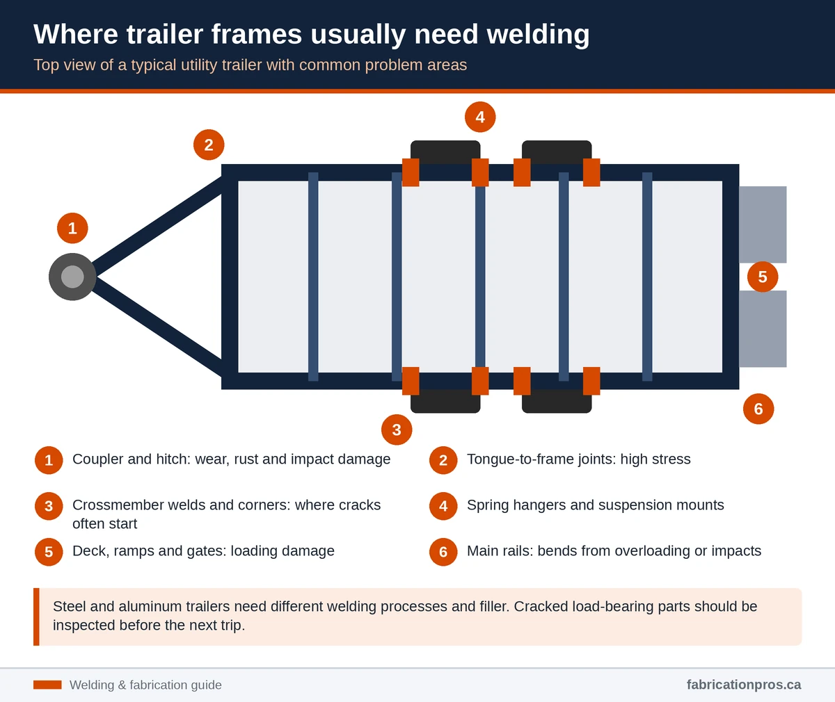 Top-view diagram of a utility trailer frame marking the coupler, tongue joints, crossmembers, spring hangers, ramps and main rails