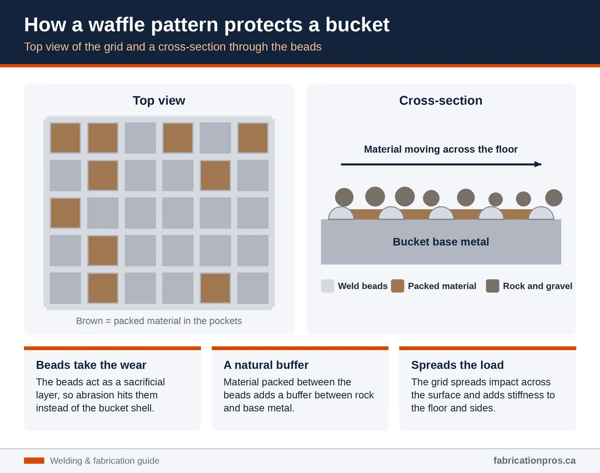 Diagram of a waffle weld pattern on a bucket floor, with a cross-section showing raised beads, packed material and rock moving over the beads