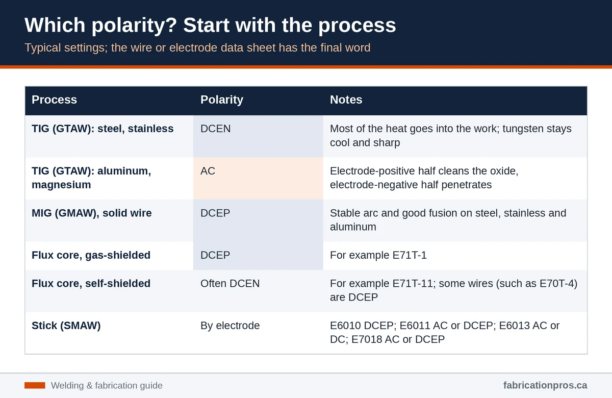 Chart of typical welding polarity by process: TIG DCEN for steel and AC for aluminum, MIG DCEP, flux core by wire type and stick by electrode