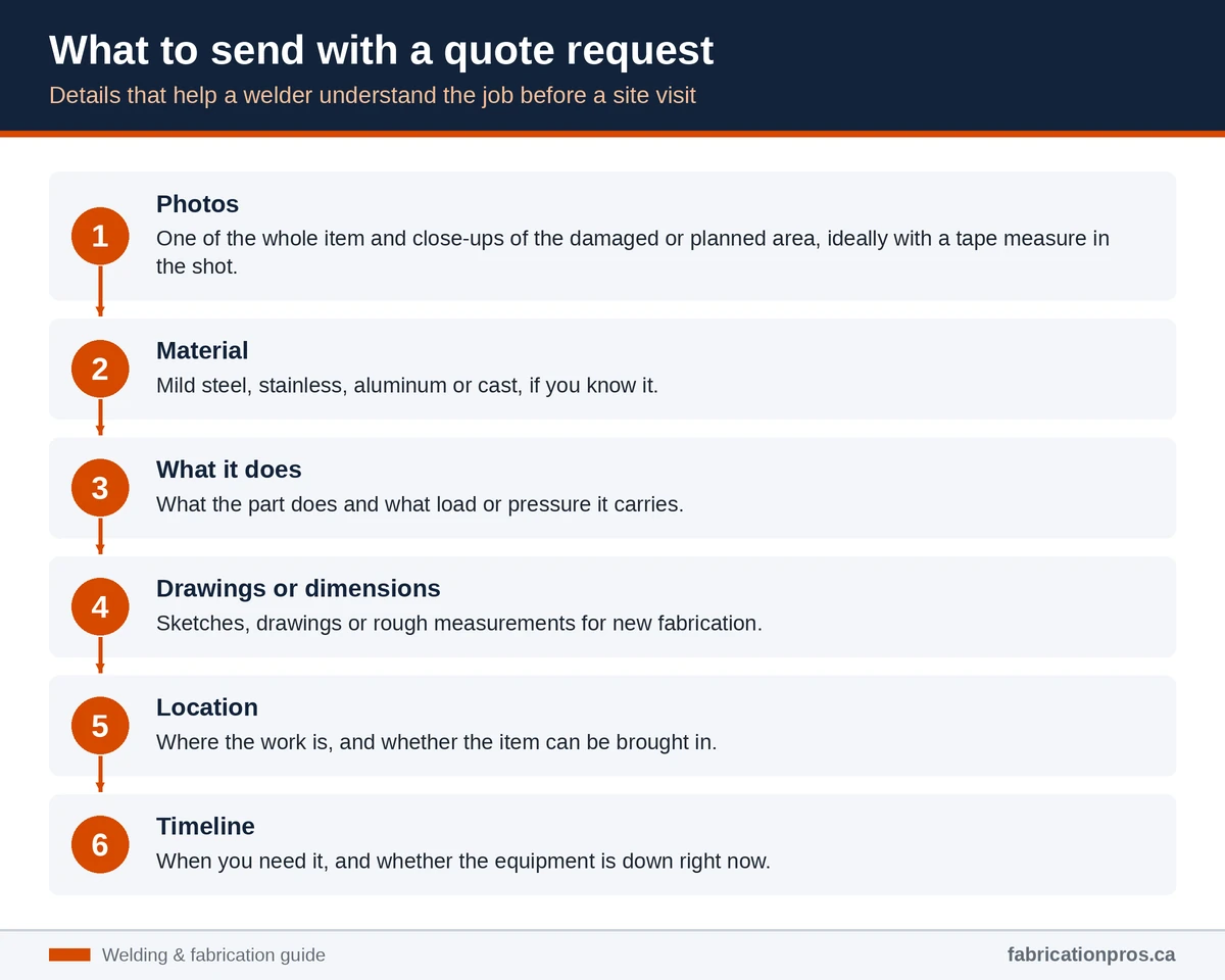 Checklist for a welding quote request: photos, material, what the part does, drawings, location and timeline